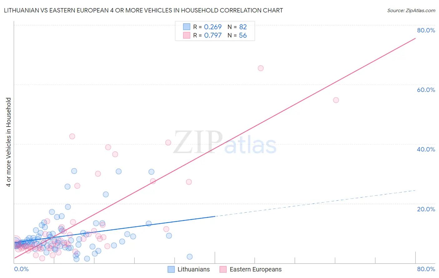 Lithuanian vs Eastern European 4 or more Vehicles in Household