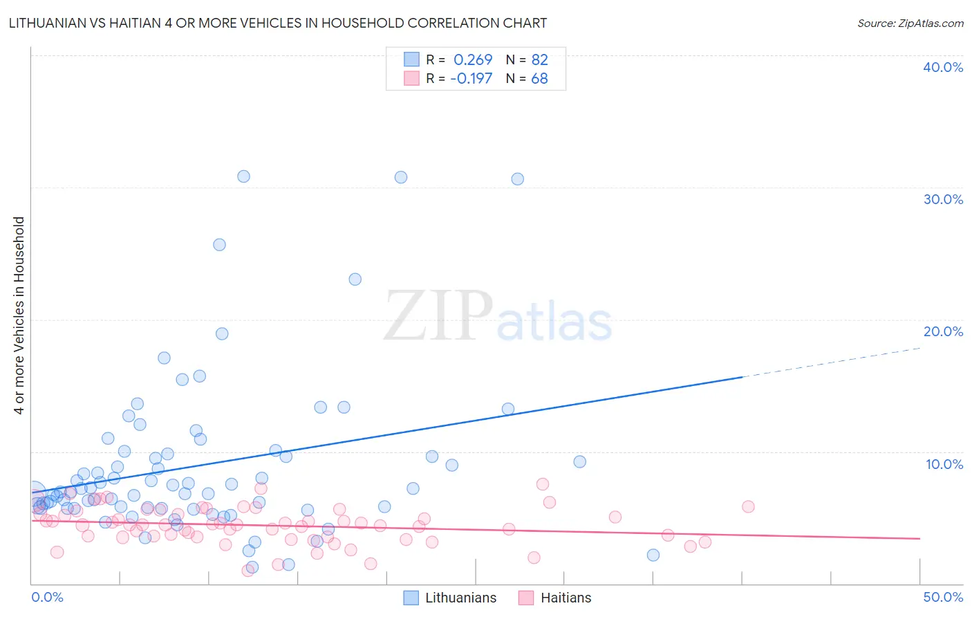 Lithuanian vs Haitian 4 or more Vehicles in Household