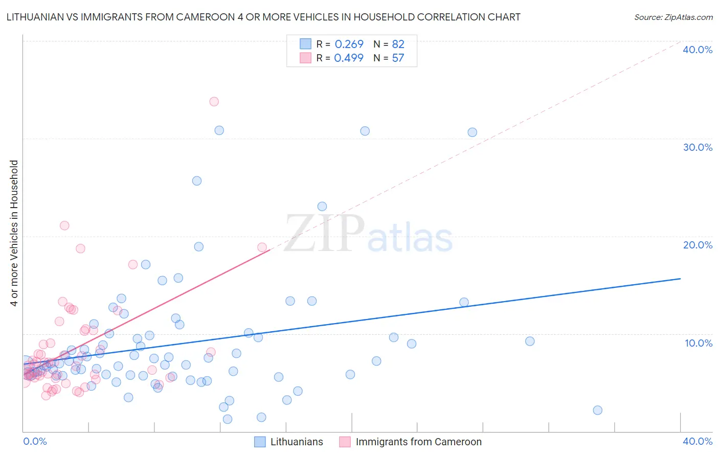 Lithuanian vs Immigrants from Cameroon 4 or more Vehicles in Household