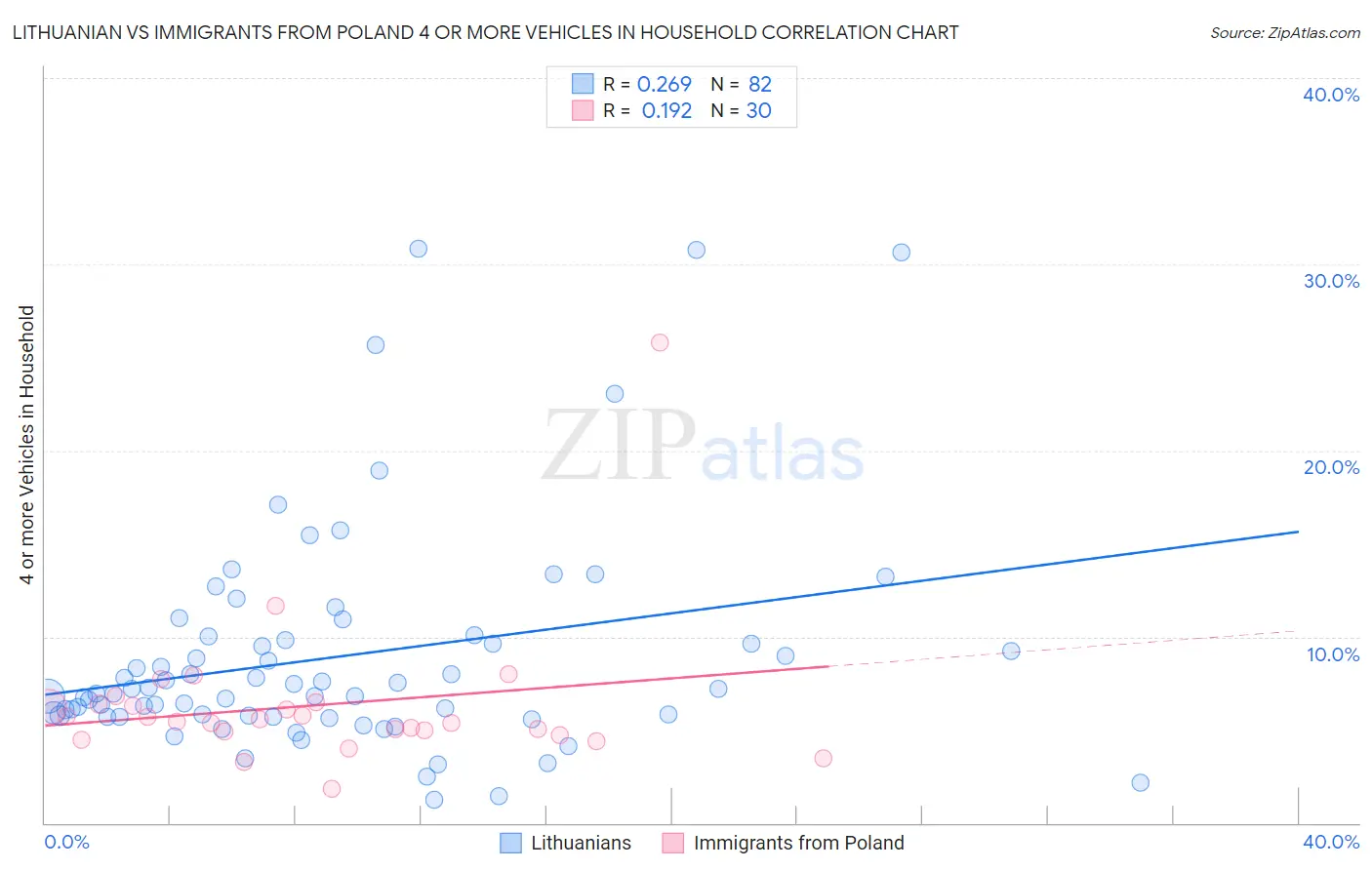 Lithuanian vs Immigrants from Poland 4 or more Vehicles in Household