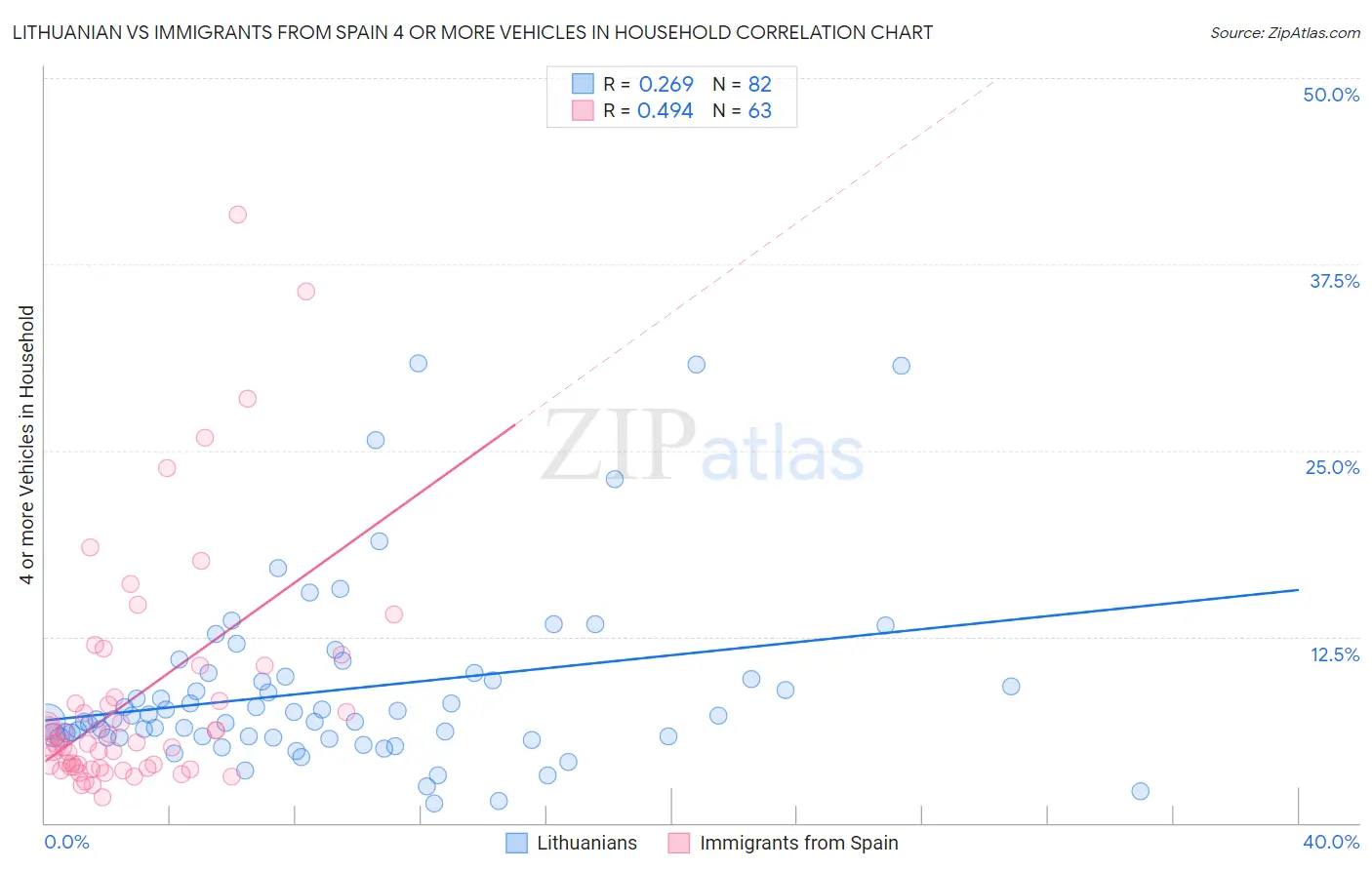 Lithuanian vs Immigrants from Spain 4 or more Vehicles in Household