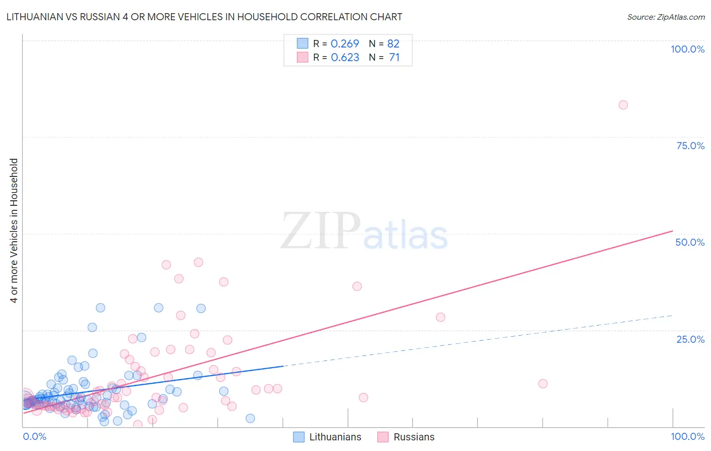 Lithuanian vs Russian 4 or more Vehicles in Household