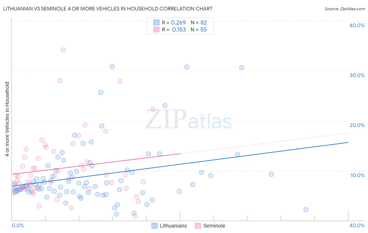 Lithuanian vs Seminole 4 or more Vehicles in Household