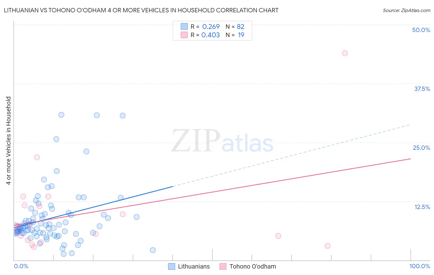 Lithuanian vs Tohono O'odham 4 or more Vehicles in Household