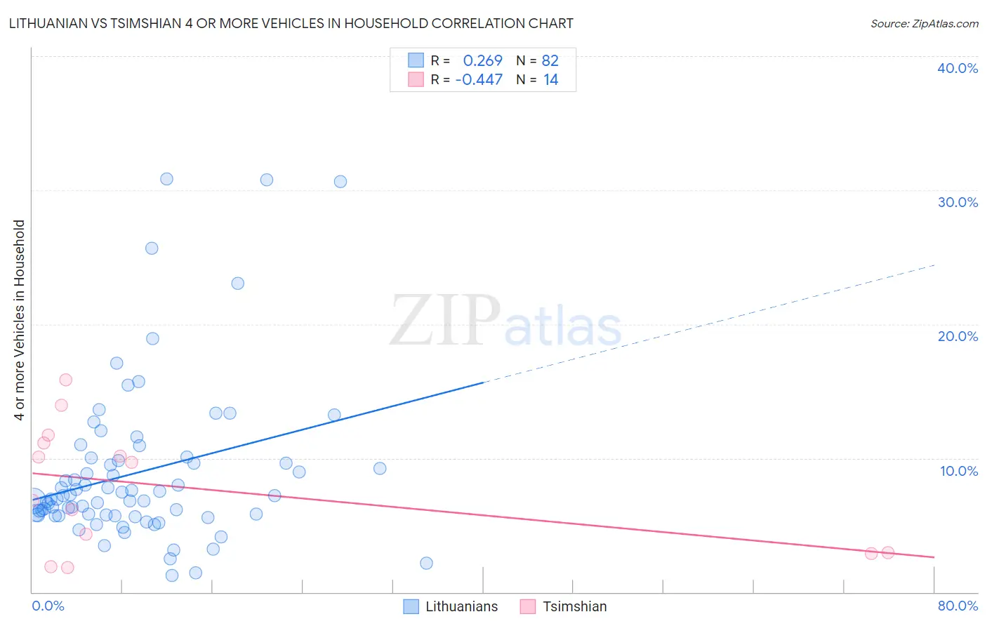 Lithuanian vs Tsimshian 4 or more Vehicles in Household