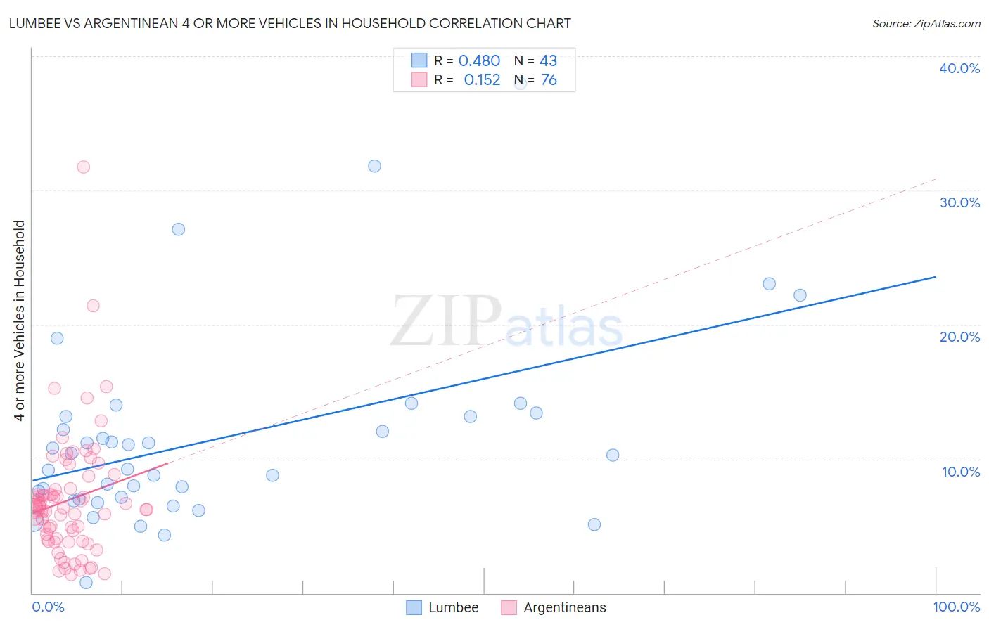 Lumbee vs Argentinean 4 or more Vehicles in Household