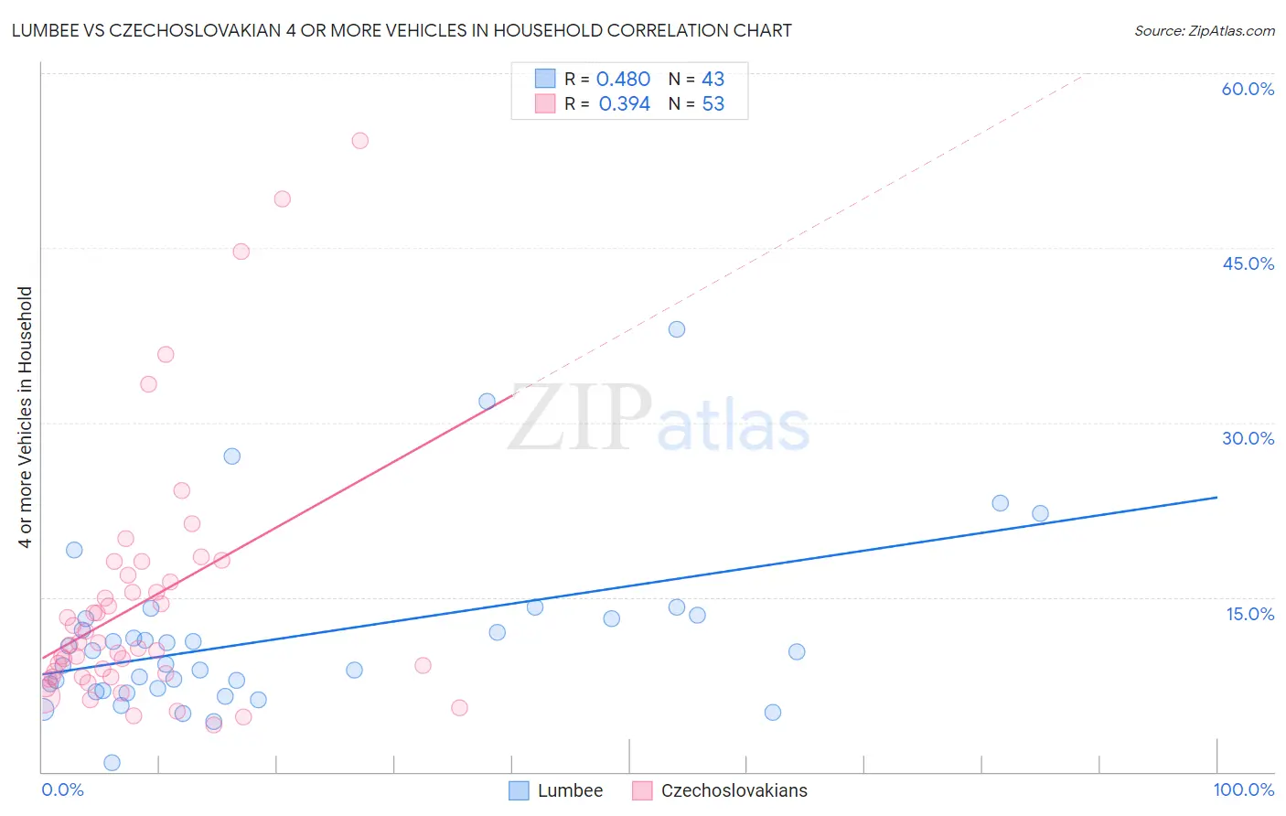 Lumbee vs Czechoslovakian 4 or more Vehicles in Household