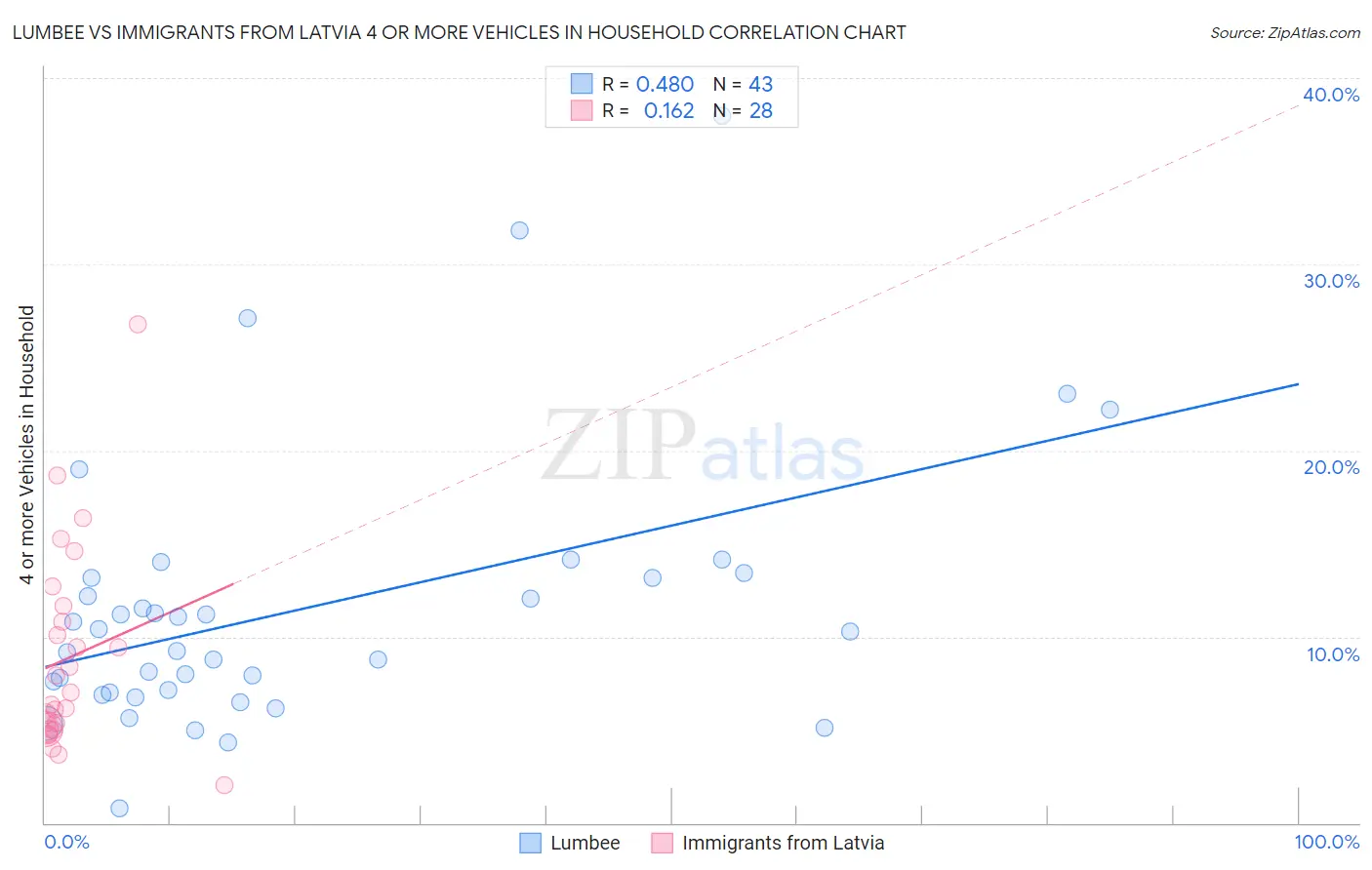 Lumbee vs Immigrants from Latvia 4 or more Vehicles in Household