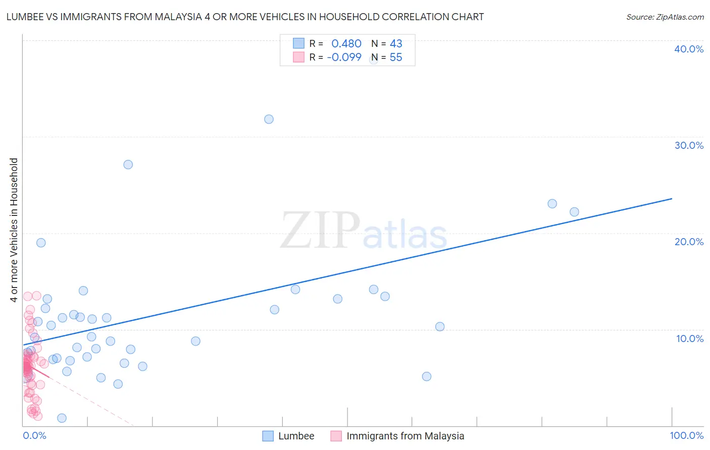 Lumbee vs Immigrants from Malaysia 4 or more Vehicles in Household