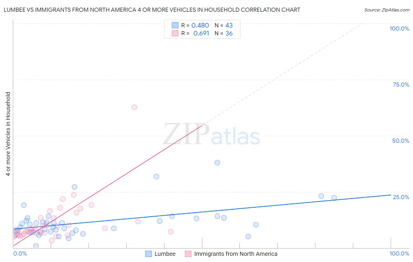 Lumbee vs Immigrants from North America 4 or more Vehicles in Household