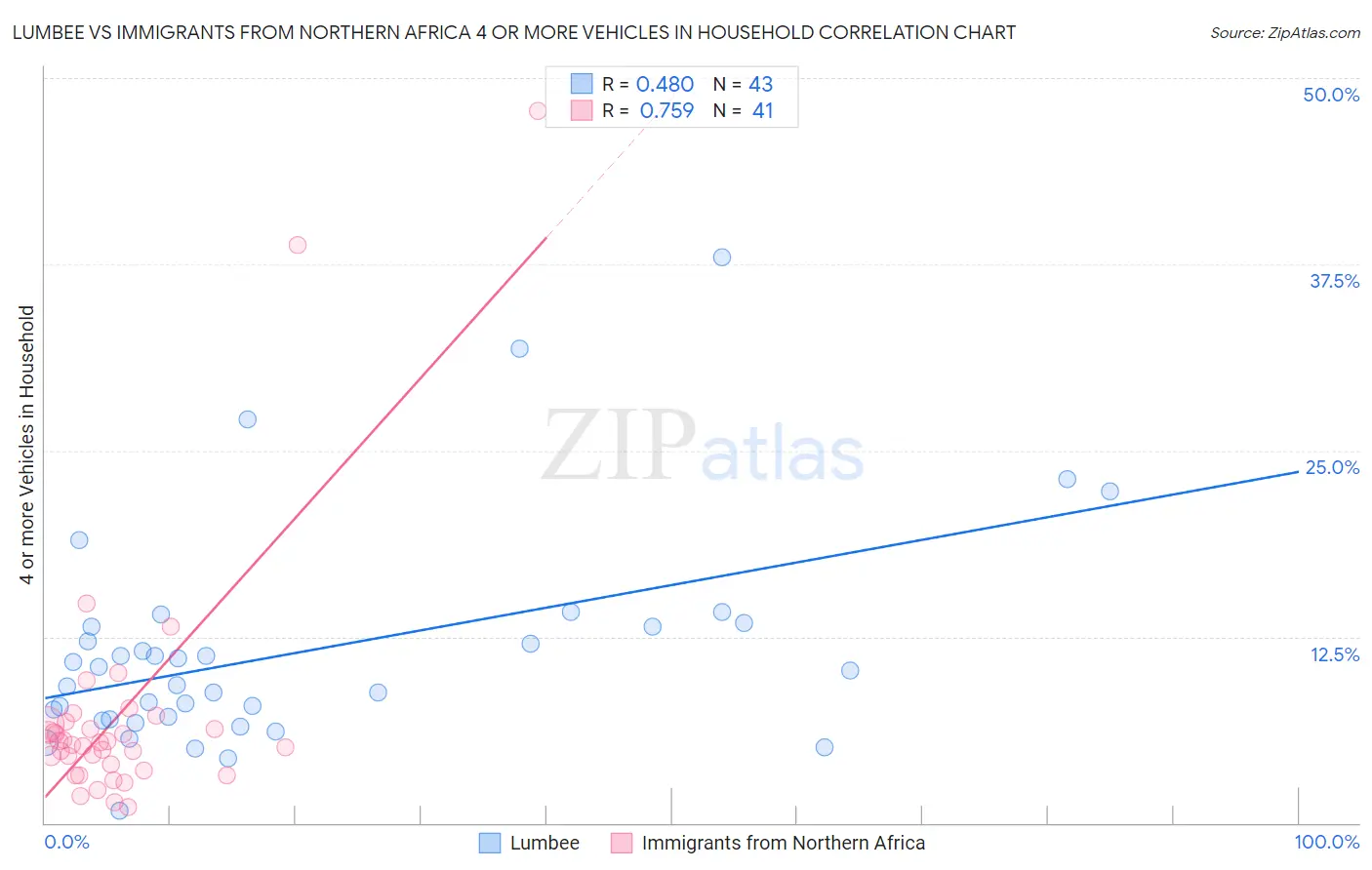 Lumbee vs Immigrants from Northern Africa 4 or more Vehicles in Household