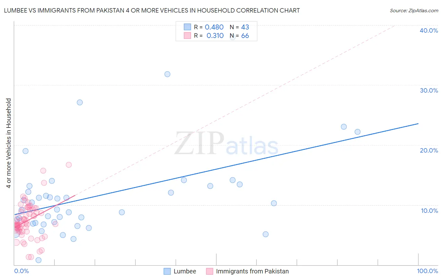 Lumbee vs Immigrants from Pakistan 4 or more Vehicles in Household