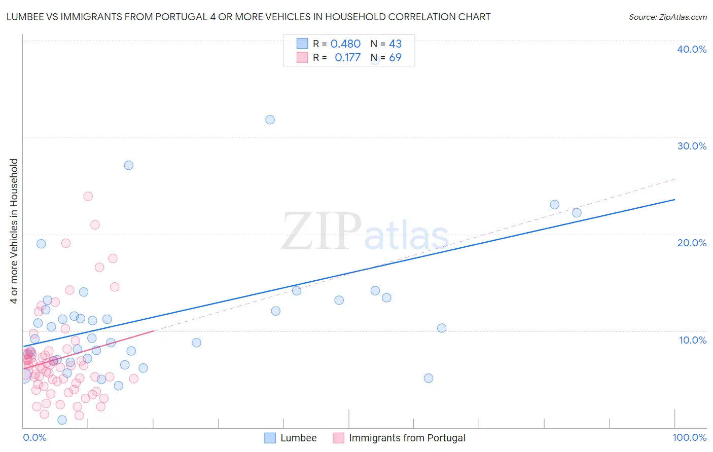 Lumbee vs Immigrants from Portugal 4 or more Vehicles in Household