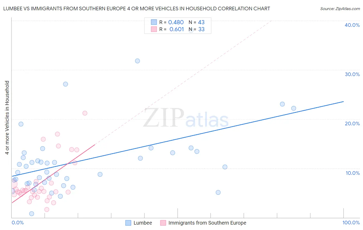 Lumbee vs Immigrants from Southern Europe 4 or more Vehicles in Household