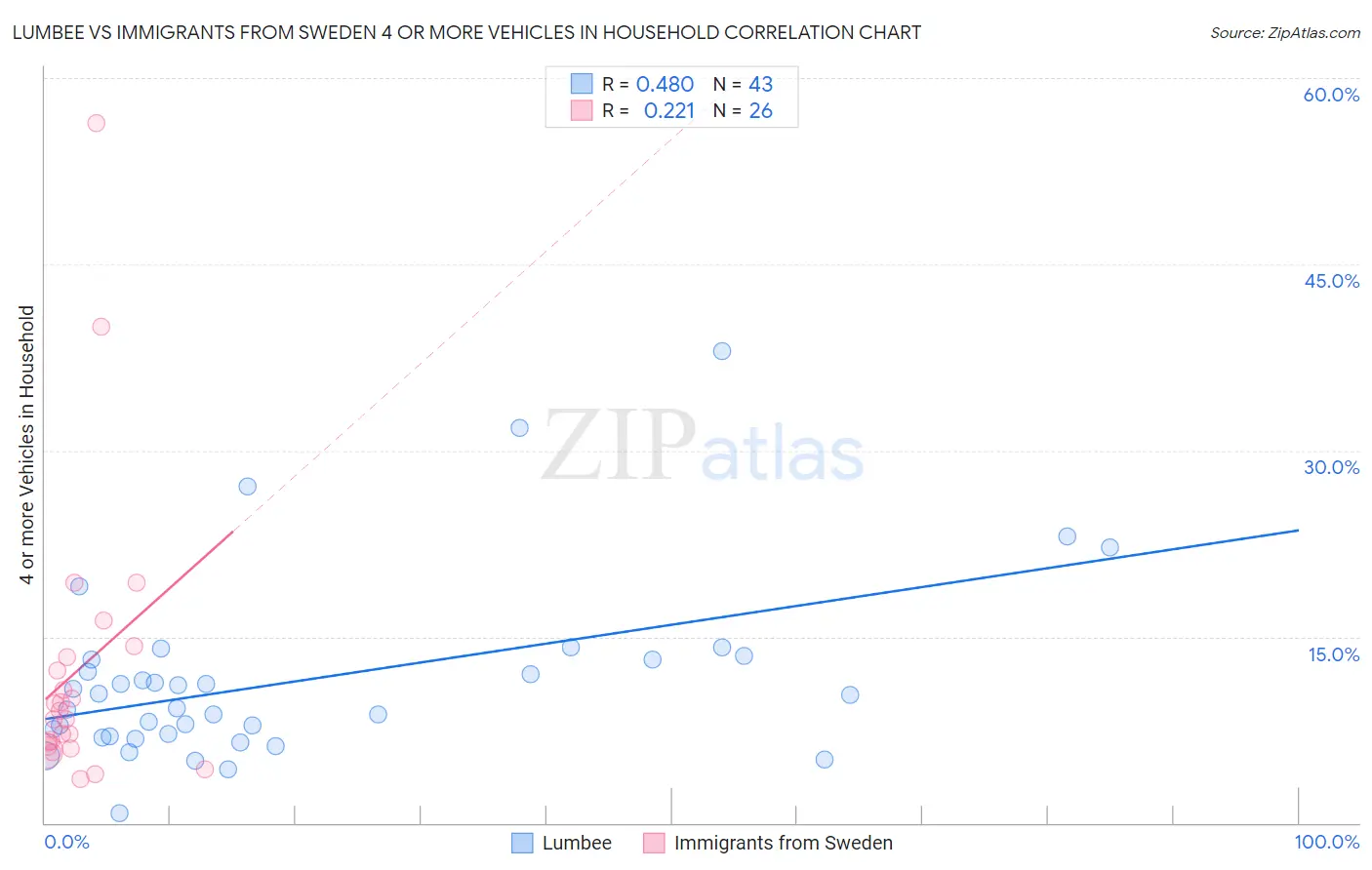 Lumbee vs Immigrants from Sweden 4 or more Vehicles in Household