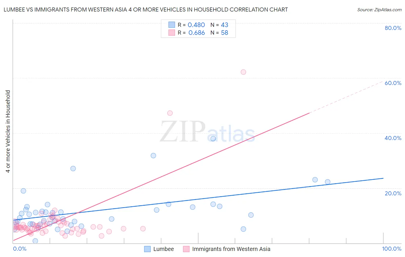 Lumbee vs Immigrants from Western Asia 4 or more Vehicles in Household