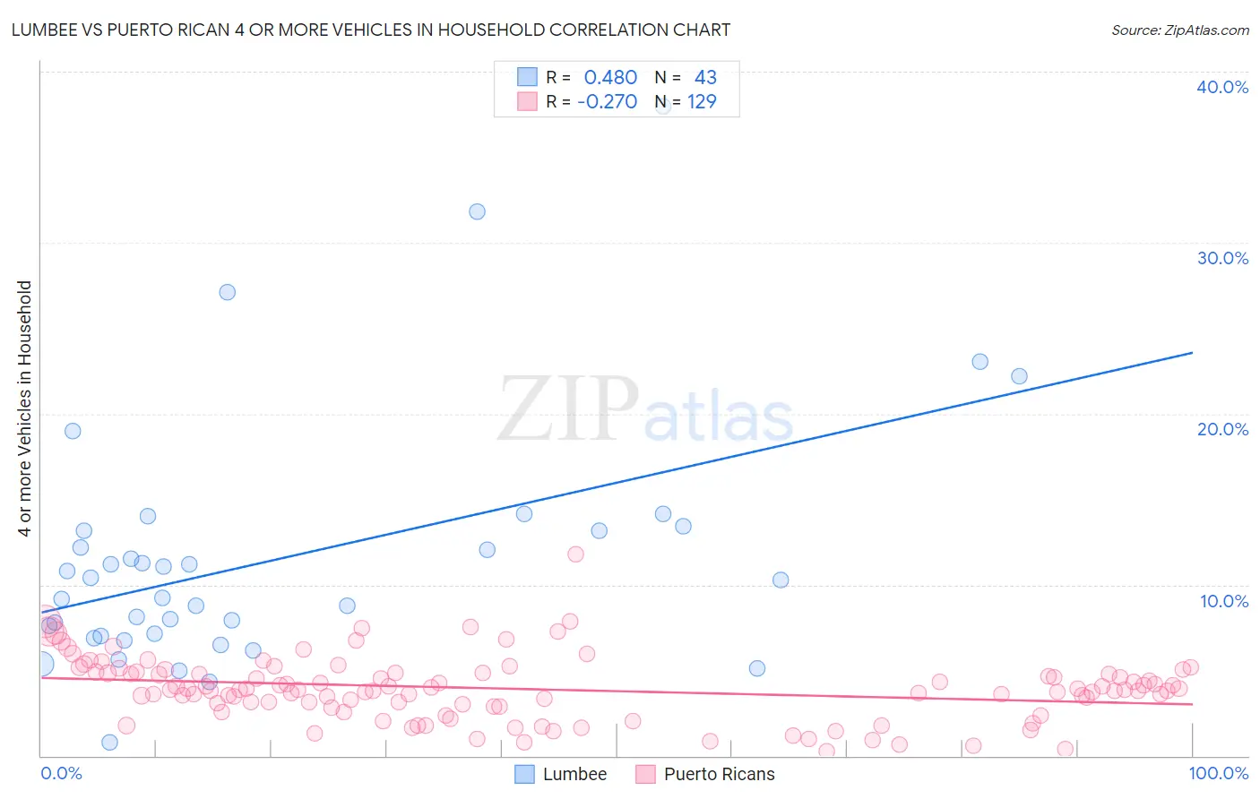 Lumbee vs Puerto Rican 4 or more Vehicles in Household