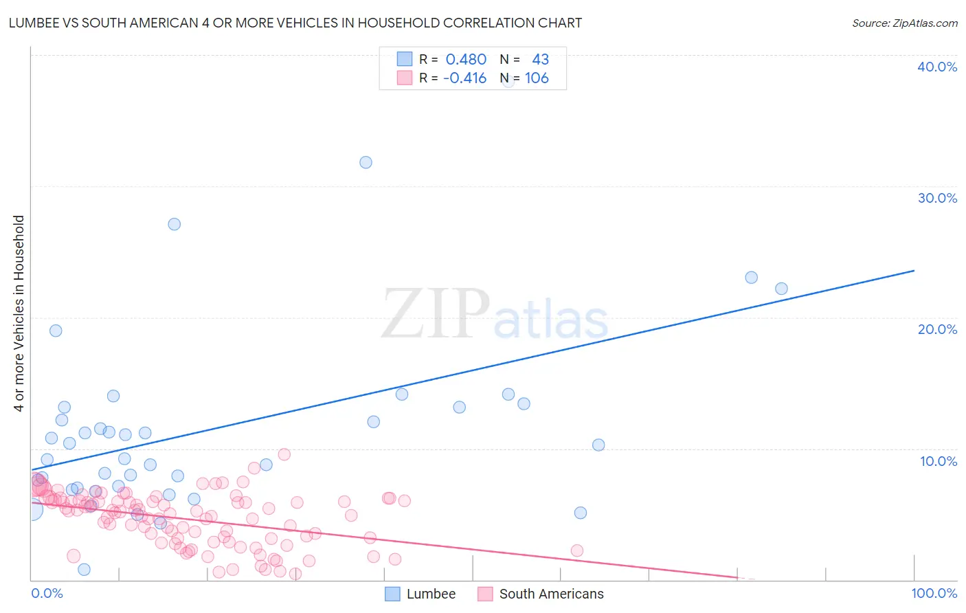 Lumbee vs South American 4 or more Vehicles in Household
