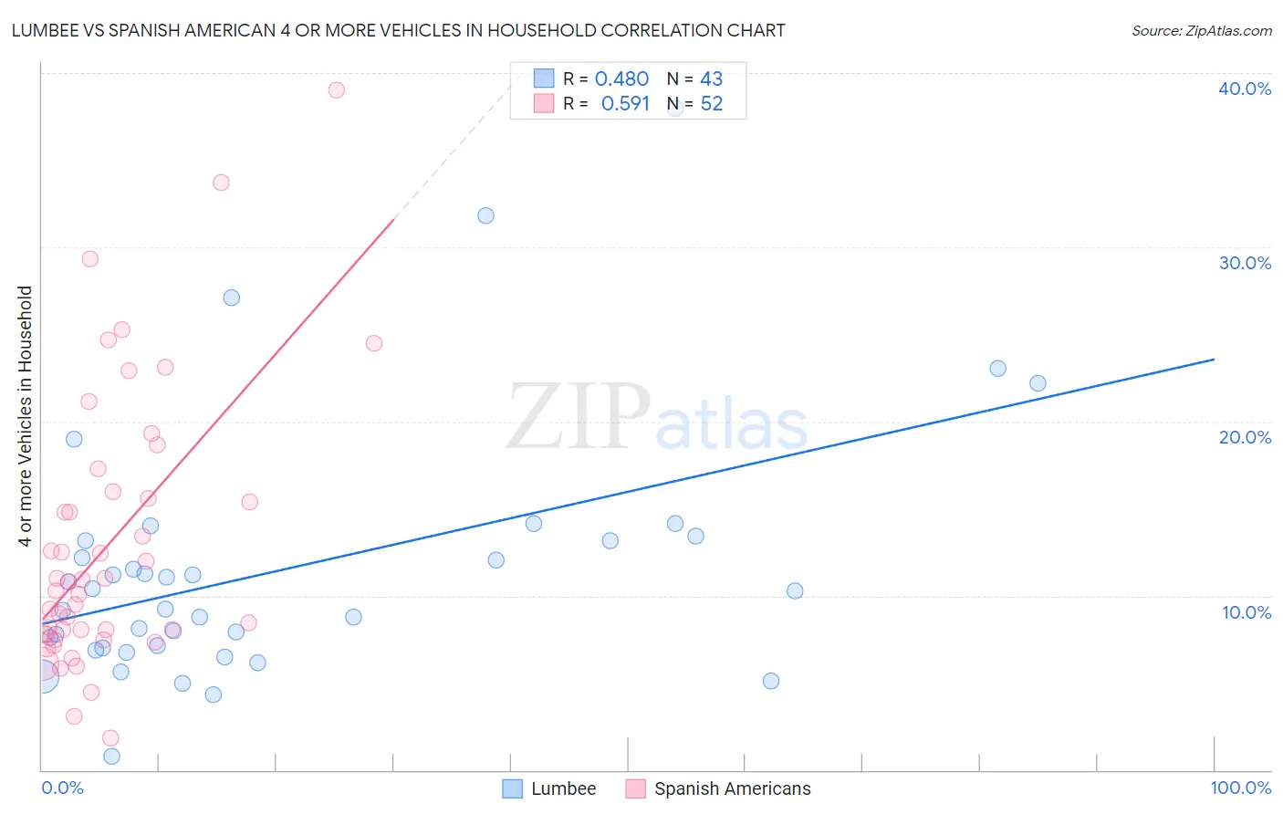 Lumbee vs Spanish American 4 or more Vehicles in Household