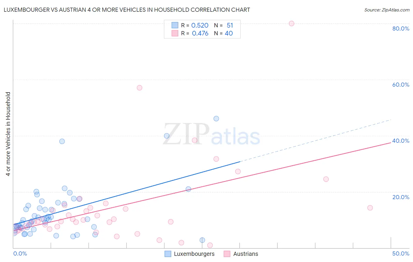 Luxembourger vs Austrian 4 or more Vehicles in Household