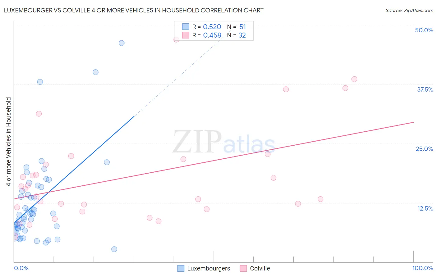 Luxembourger vs Colville 4 or more Vehicles in Household