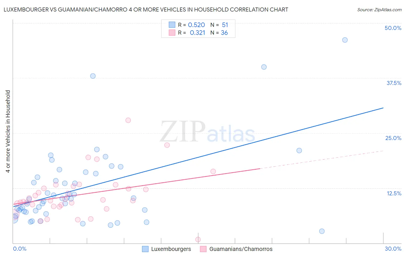 Luxembourger vs Guamanian/Chamorro 4 or more Vehicles in Household