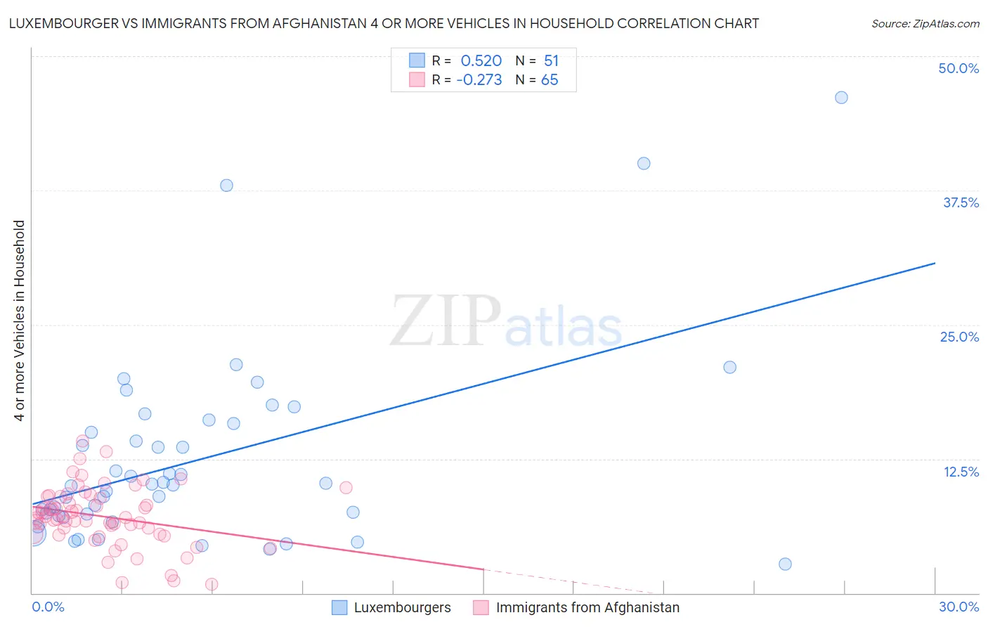 Luxembourger vs Immigrants from Afghanistan 4 or more Vehicles in Household