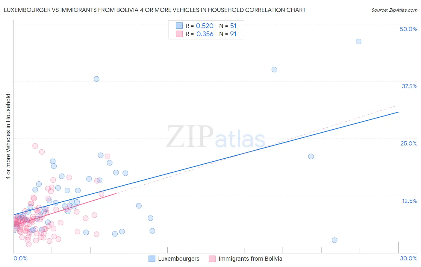 Luxembourger vs Immigrants from Bolivia 4 or more Vehicles in Household