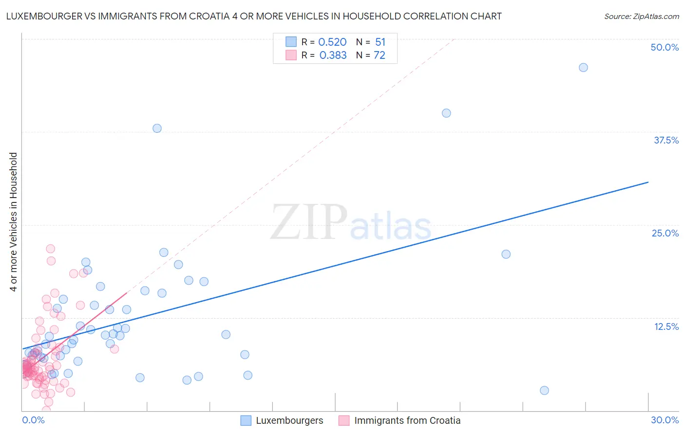 Luxembourger vs Immigrants from Croatia 4 or more Vehicles in Household