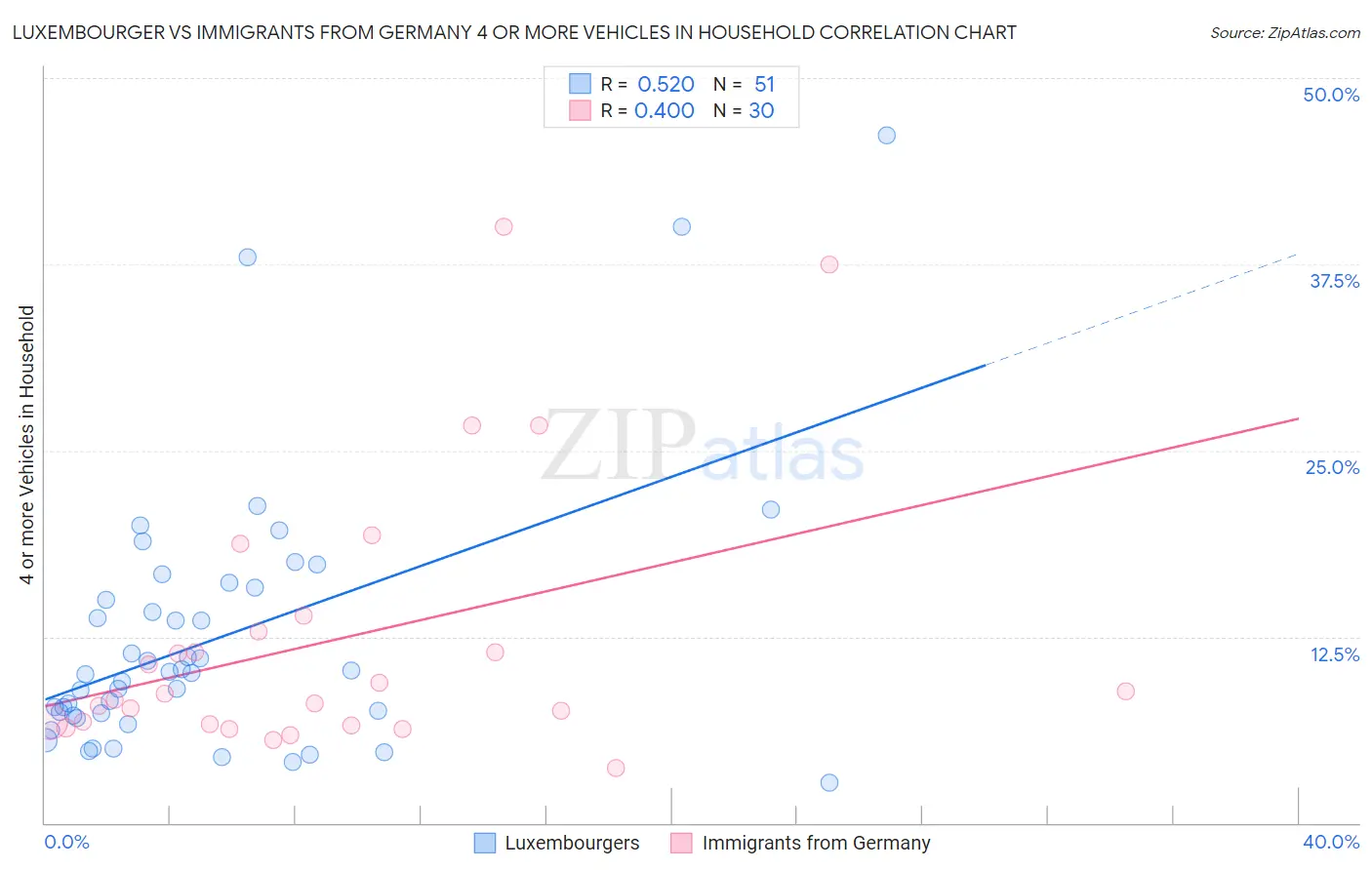 Luxembourger vs Immigrants from Germany 4 or more Vehicles in Household