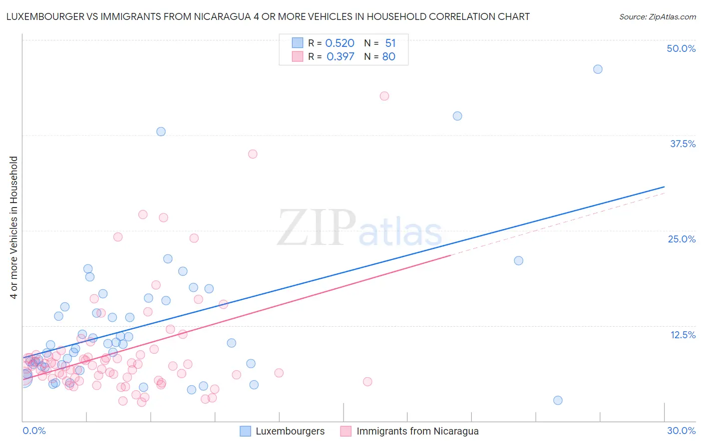 Luxembourger vs Immigrants from Nicaragua 4 or more Vehicles in Household