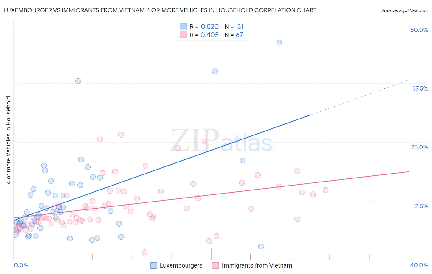 Luxembourger vs Immigrants from Vietnam 4 or more Vehicles in Household