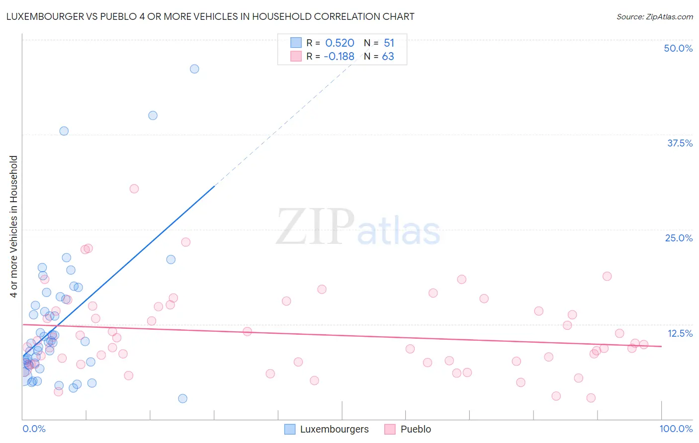 Luxembourger vs Pueblo 4 or more Vehicles in Household