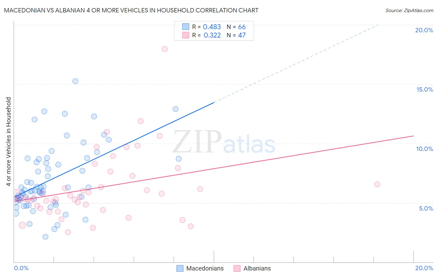 Macedonian vs Albanian 4 or more Vehicles in Household