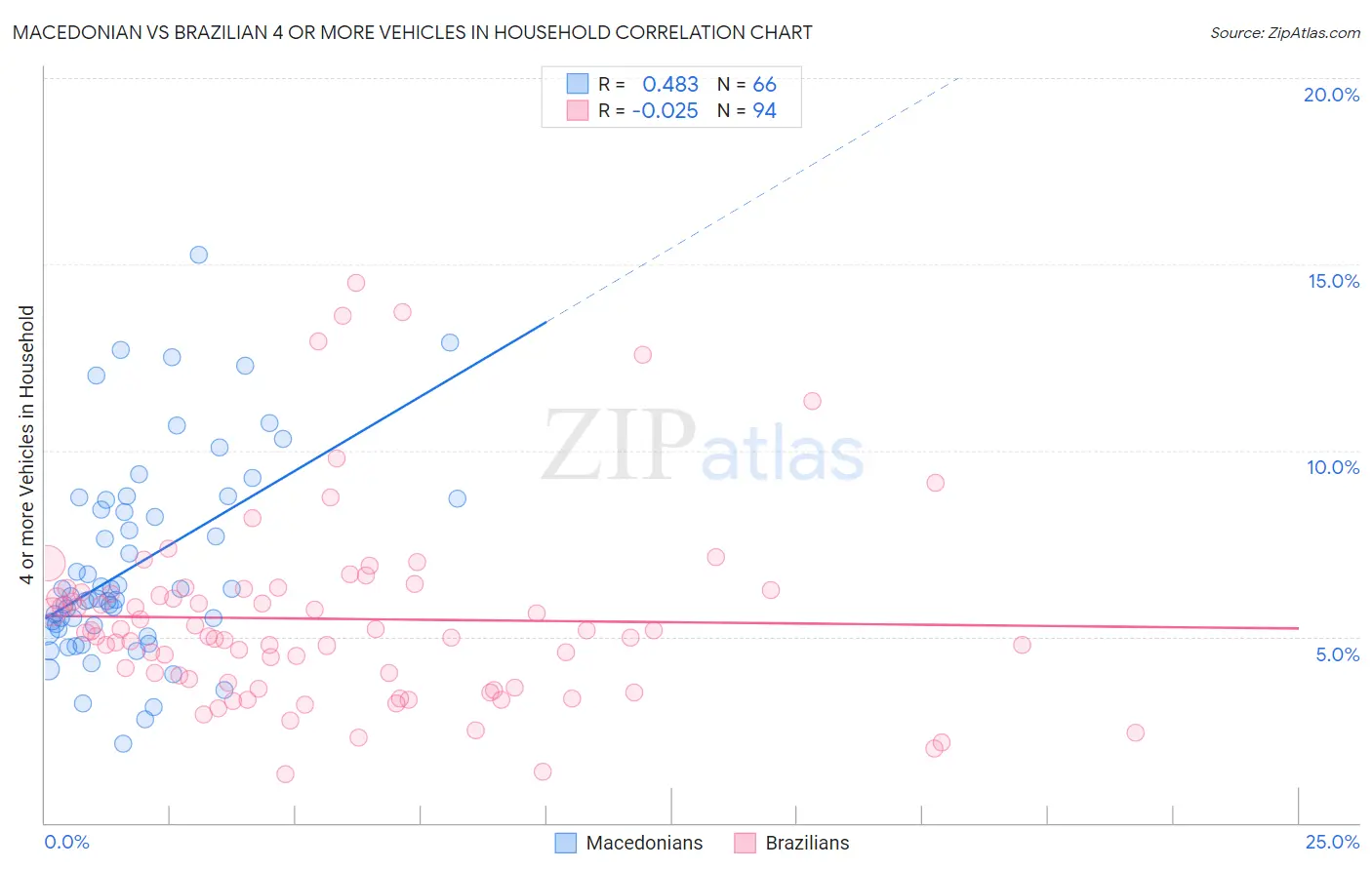 Macedonian vs Brazilian 4 or more Vehicles in Household