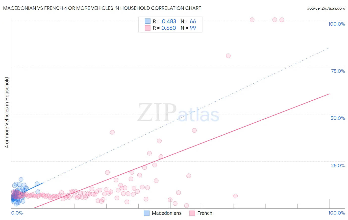 Macedonian vs French 4 or more Vehicles in Household