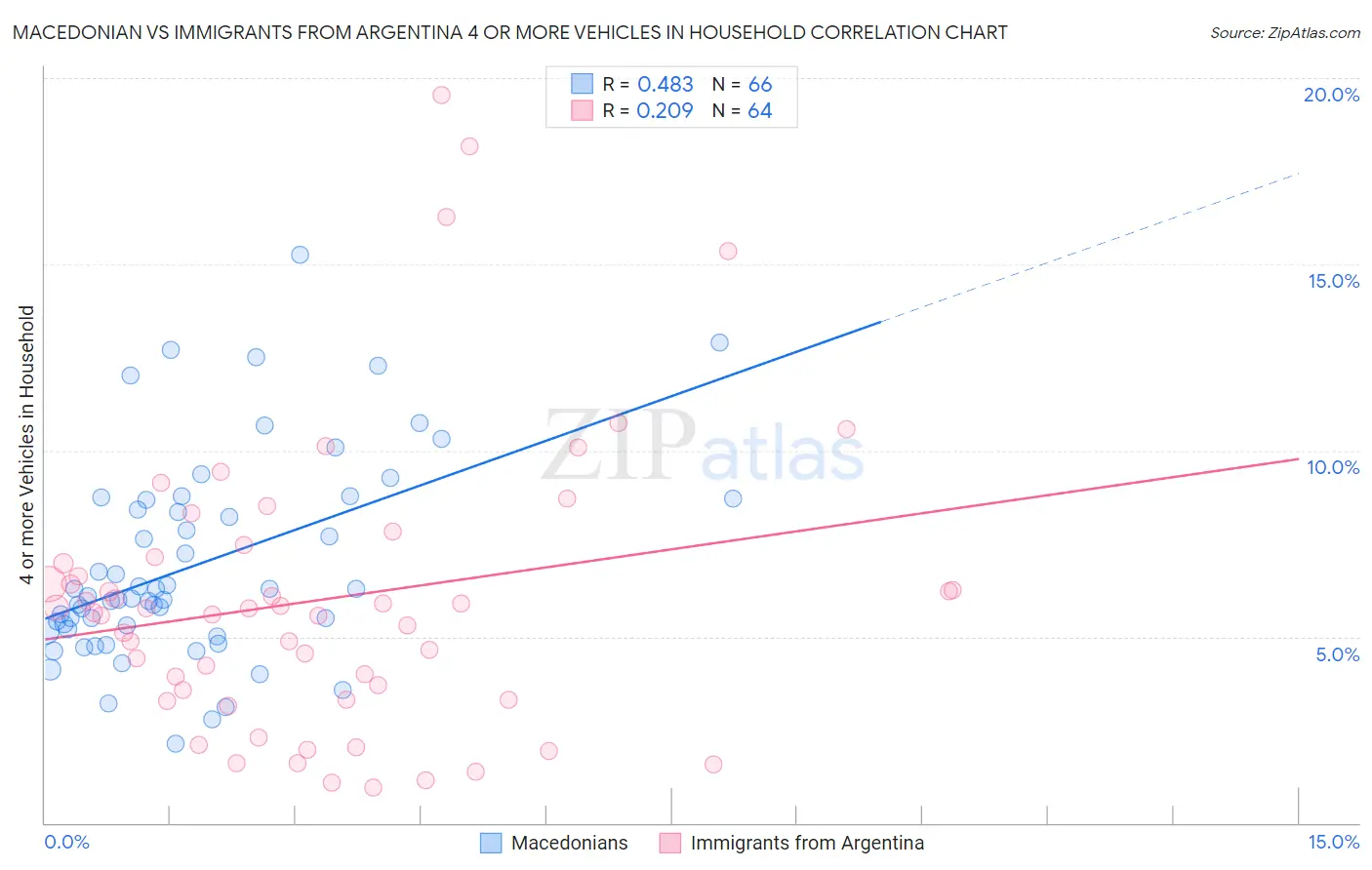 Macedonian vs Immigrants from Argentina 4 or more Vehicles in Household