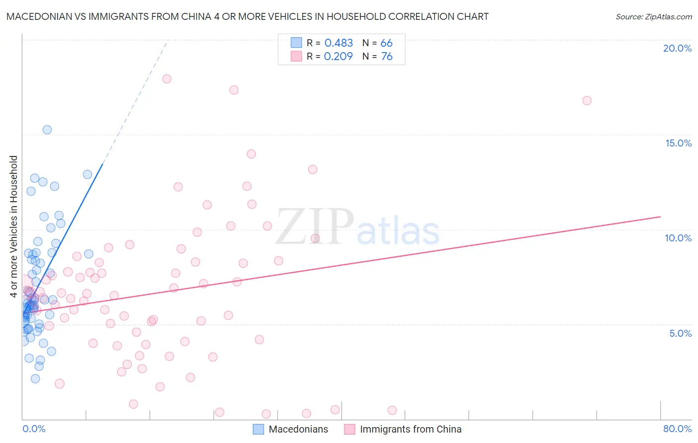 Macedonian vs Immigrants from China 4 or more Vehicles in Household