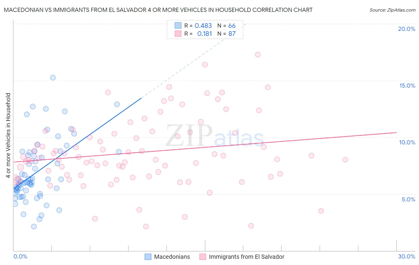 Macedonian vs Immigrants from El Salvador 4 or more Vehicles in Household