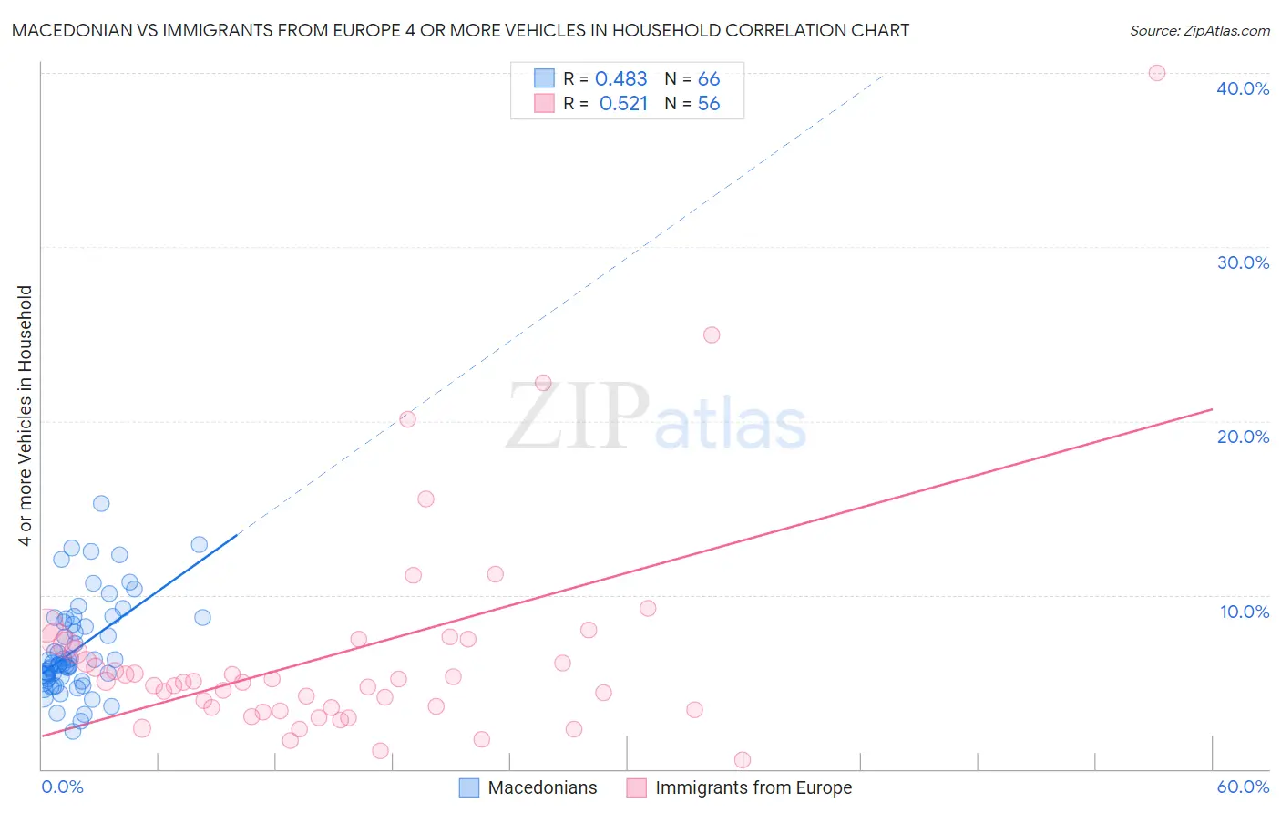 Macedonian vs Immigrants from Europe 4 or more Vehicles in Household