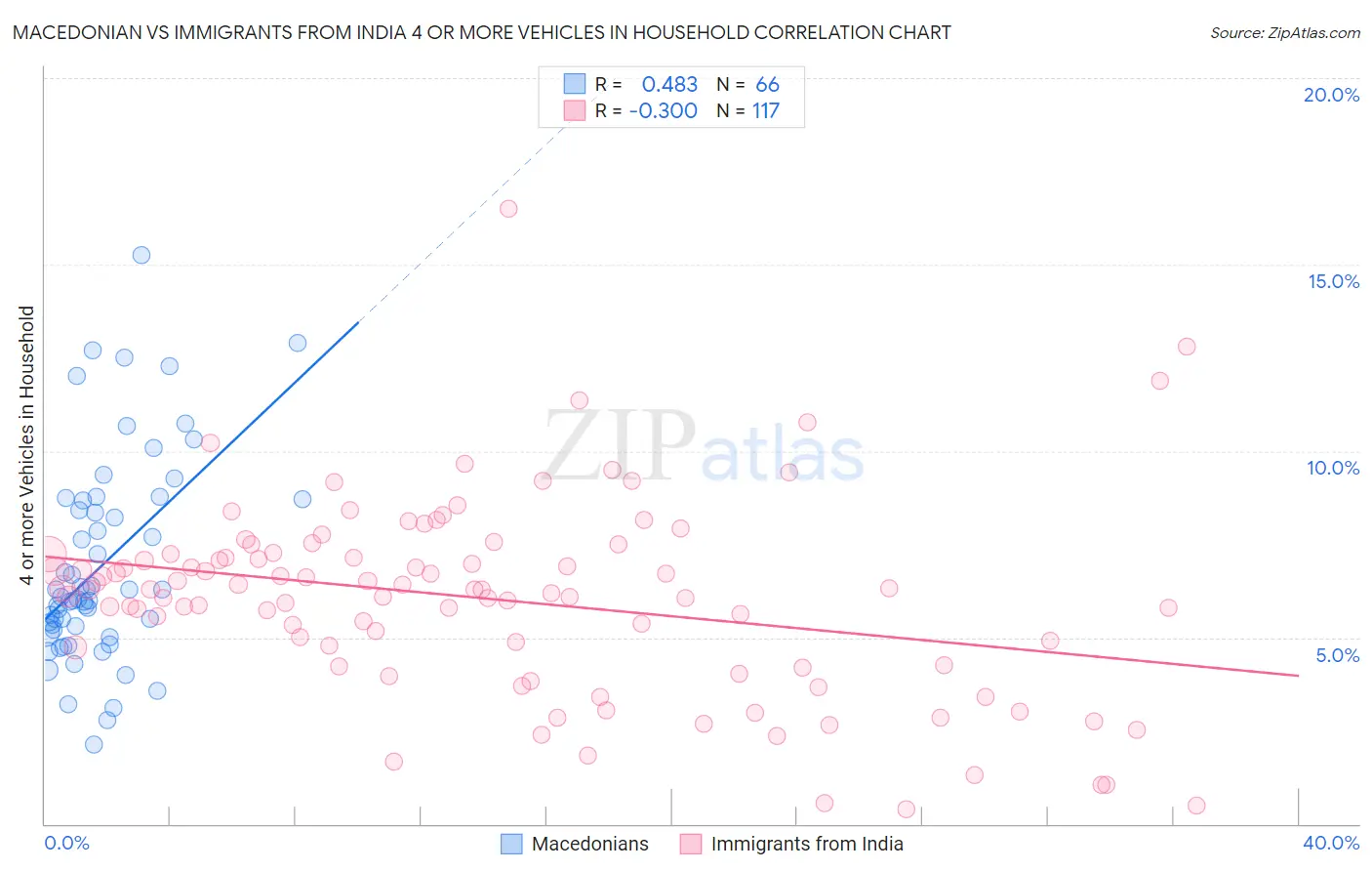 Macedonian vs Immigrants from India 4 or more Vehicles in Household