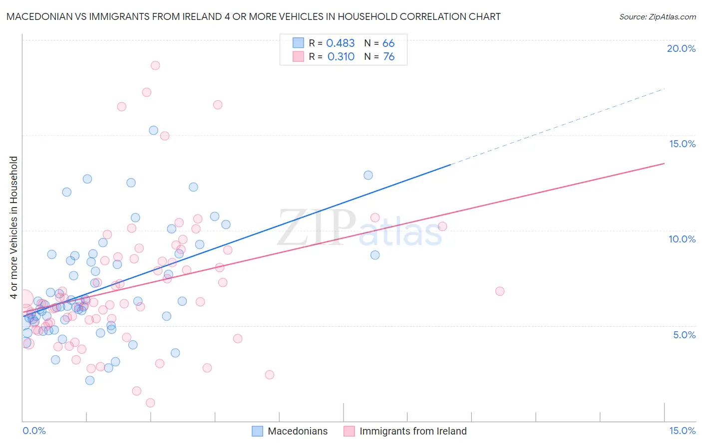 Macedonian vs Immigrants from Ireland 4 or more Vehicles in Household