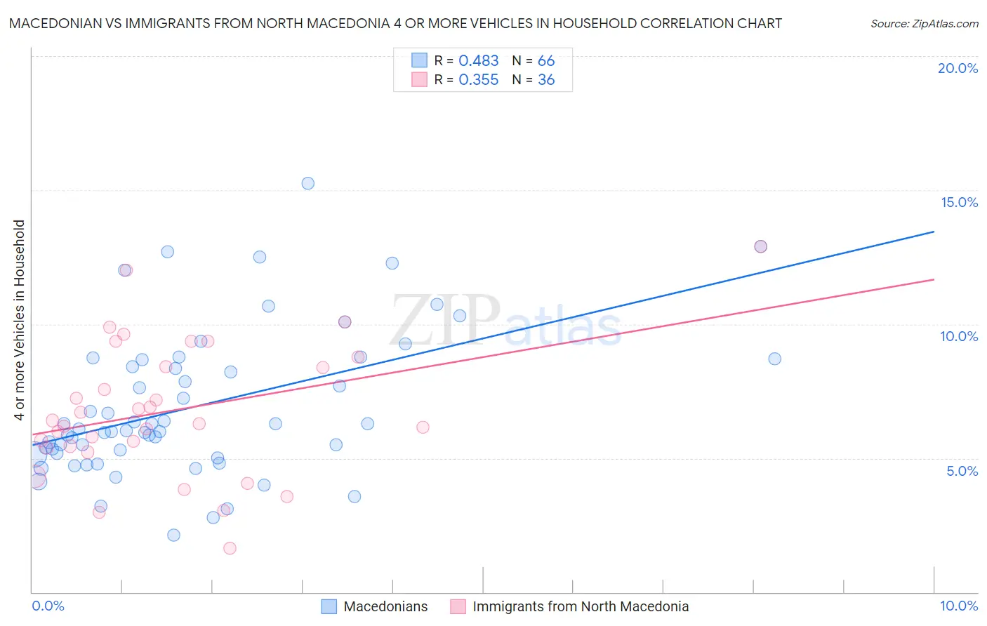 Macedonian vs Immigrants from North Macedonia 4 or more Vehicles in Household