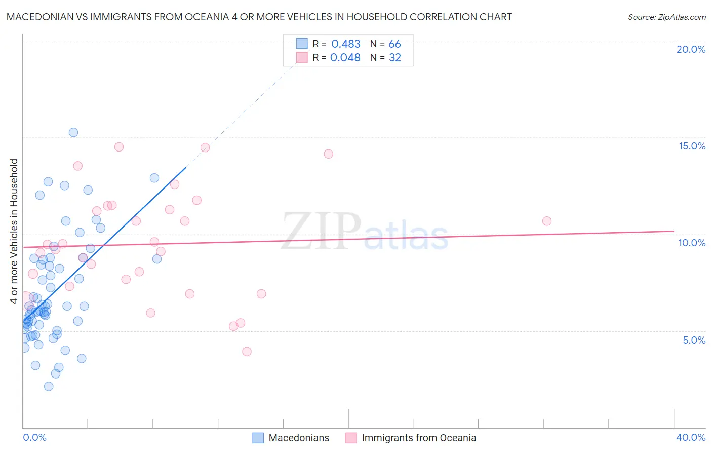 Macedonian vs Immigrants from Oceania 4 or more Vehicles in Household