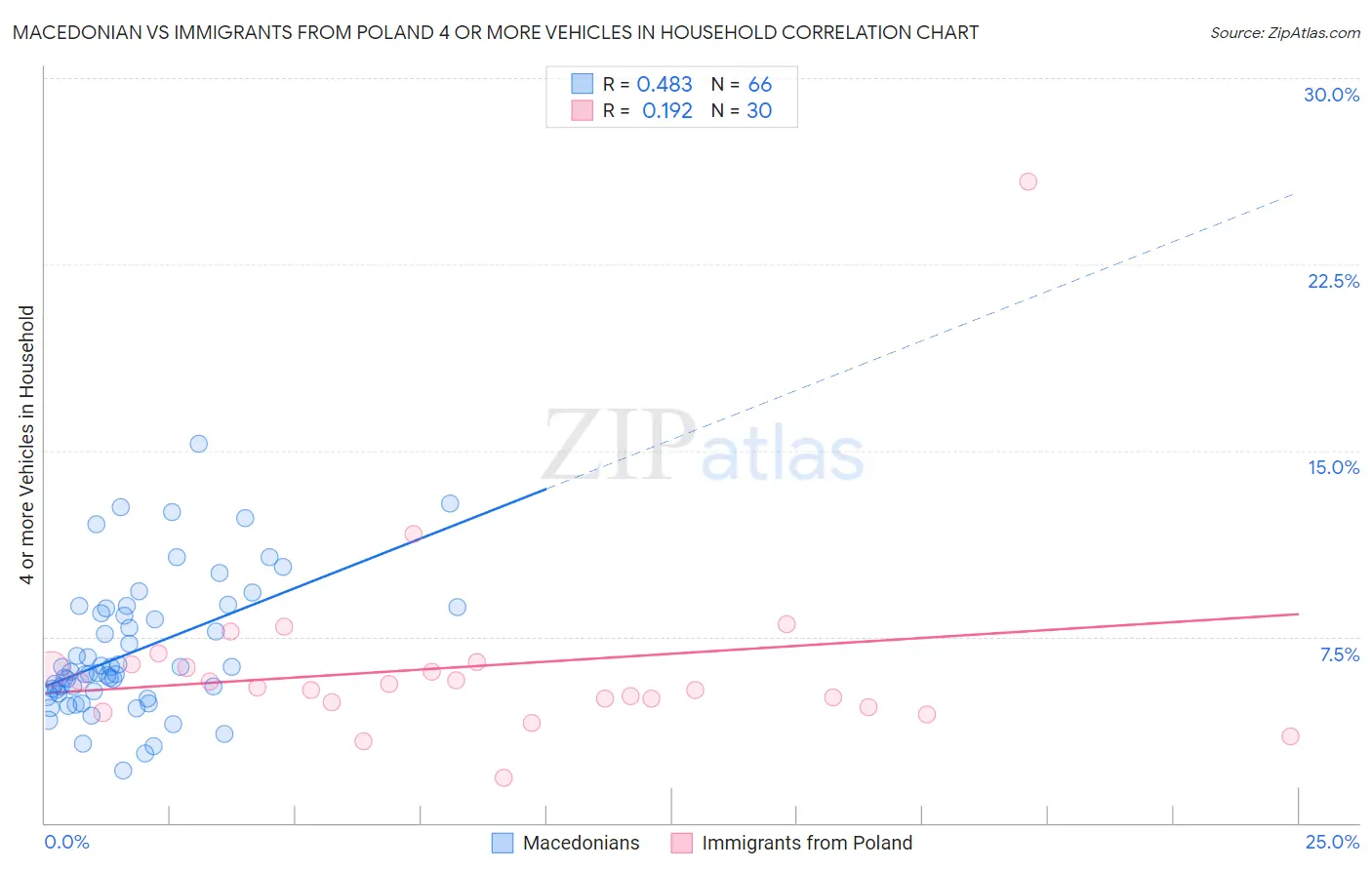 Macedonian vs Immigrants from Poland 4 or more Vehicles in Household