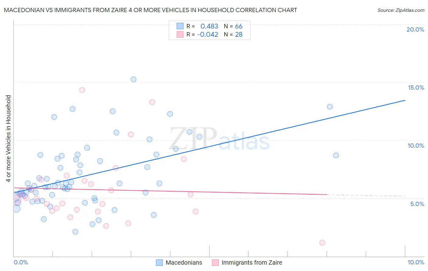 Macedonian vs Immigrants from Zaire 4 or more Vehicles in Household