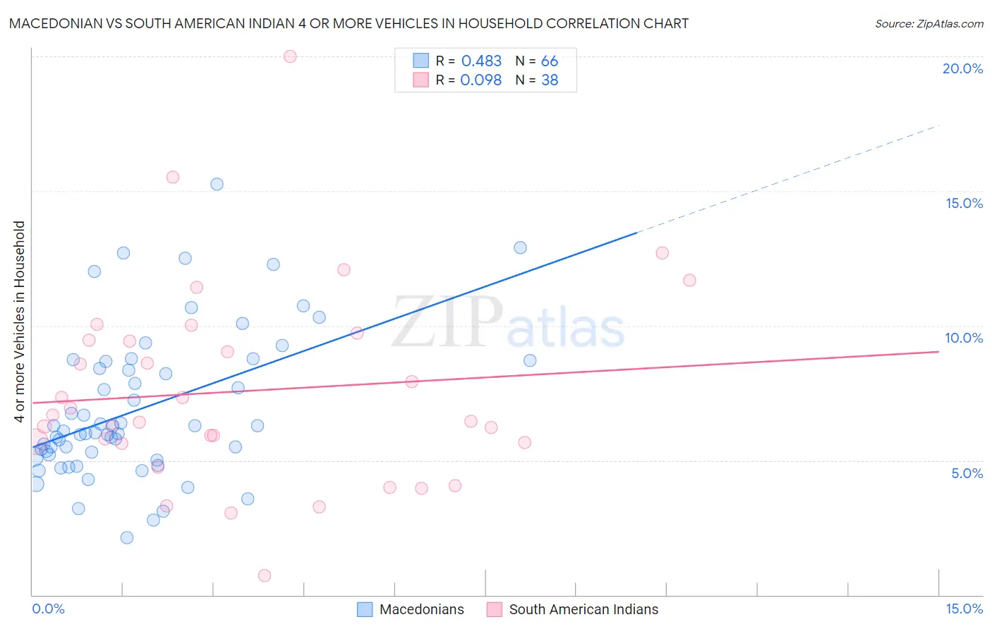 Macedonian vs South American Indian 4 or more Vehicles in Household