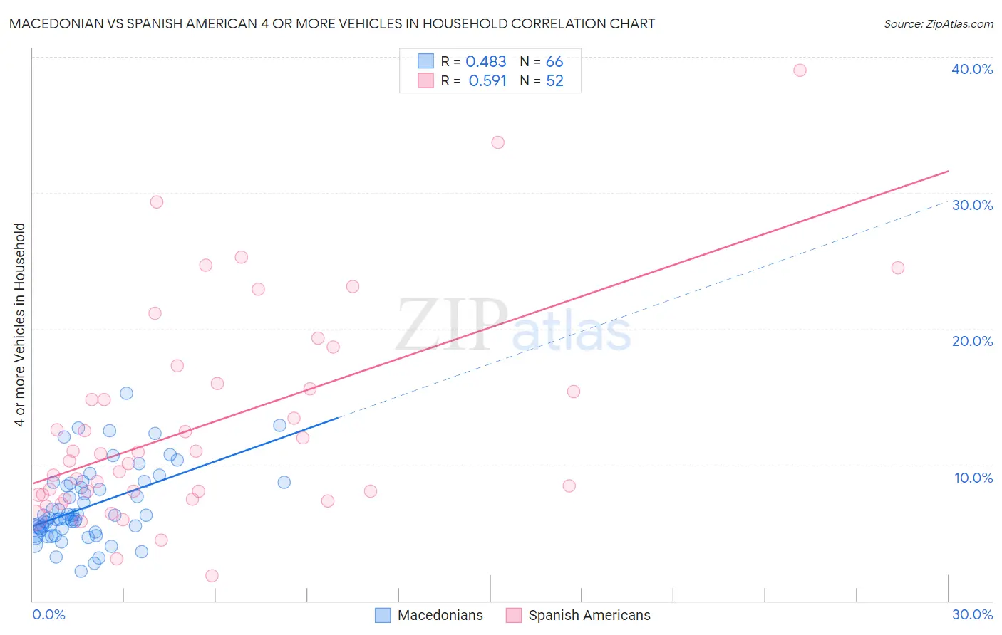 Macedonian vs Spanish American 4 or more Vehicles in Household