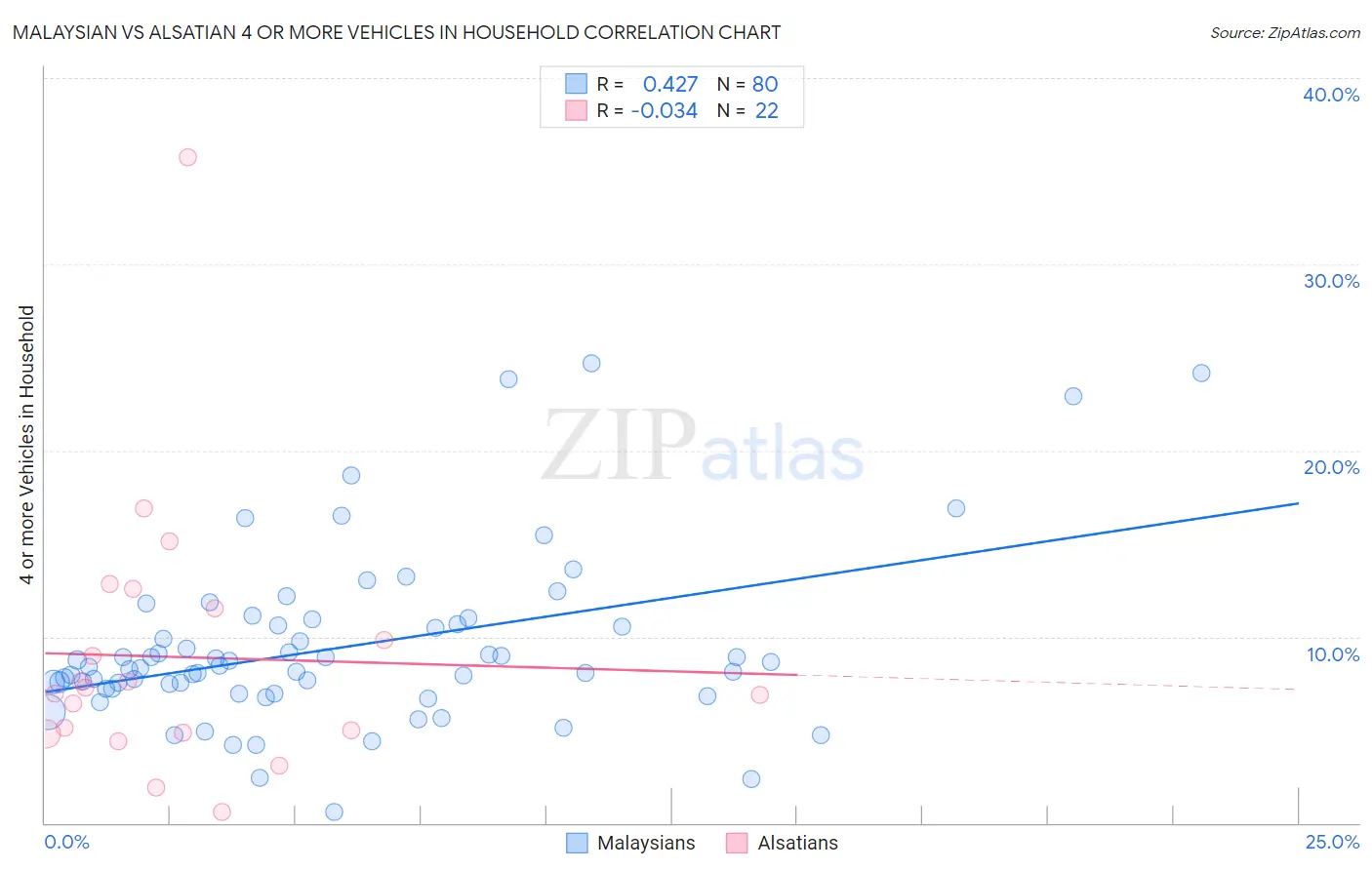 Malaysian vs Alsatian 4 or more Vehicles in Household