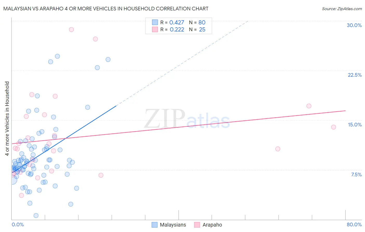 Malaysian vs Arapaho 4 or more Vehicles in Household